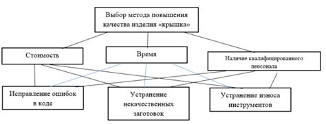 Выбор метода устранения