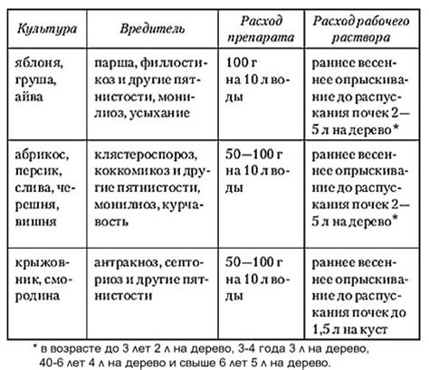 Выбор оптимального времени для применения медного купороса весной