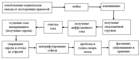 Выбор оптимального количества сахара