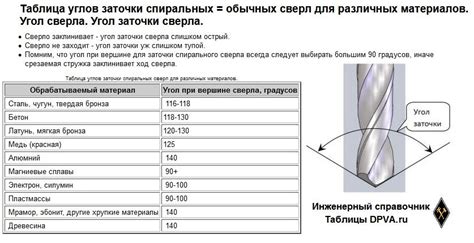 Выбор оптимального угла заточки: инструкция для повышения эффективности сверления