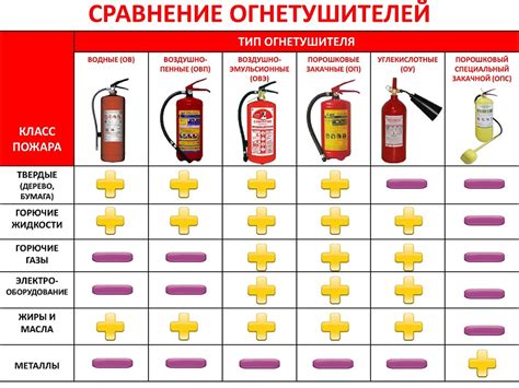 Выбор подходящего огнетушителя