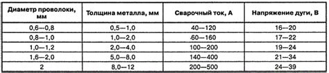 Выбор правильной электродной проволоки