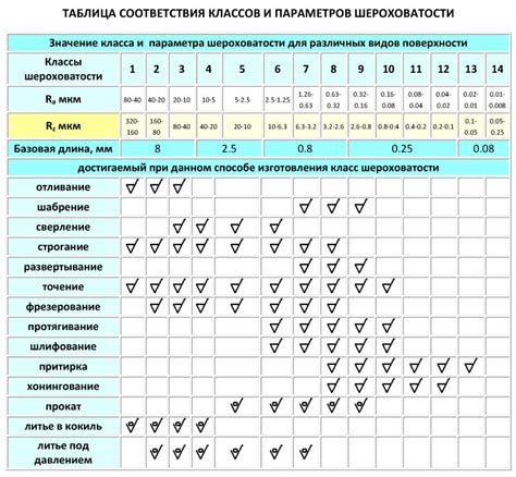 Выбор способа обработки и выравнивания поверхности