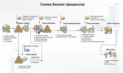 Выбор товара и оформление заказа