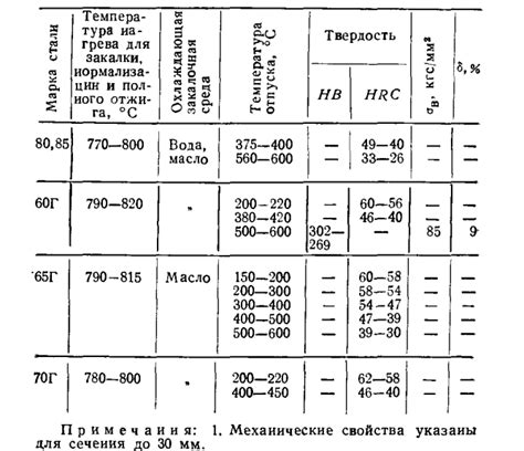 Выгоды от закалки в масле