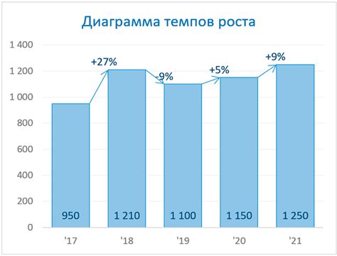 Выдерживать определенный период