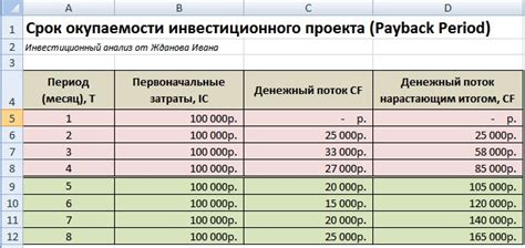 Высокие начальные затраты и долгий срок окупаемости