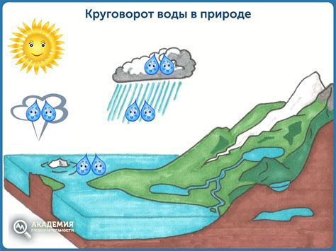 Где берется вода?