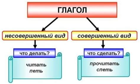 Глаголы: действие и его характеристики