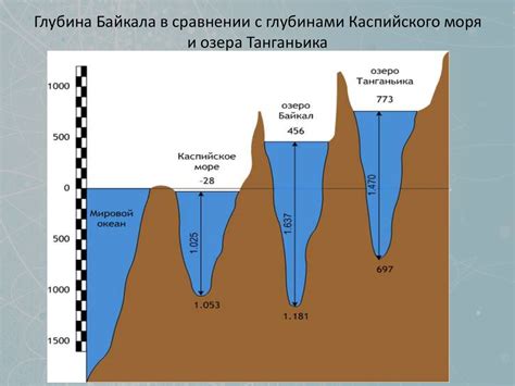 Глубина и структура озера важны