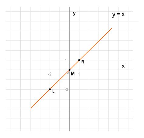 График функции y=x^2