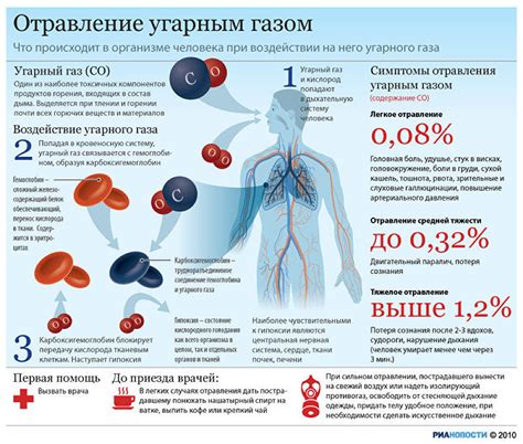 Действие угарного газа на организм