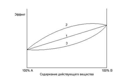 Действие химических компонентов