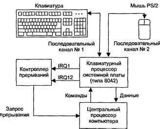 Диагностика работы клавиатуры и тачпада