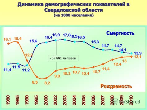 Динамика демографических изменений в обществе