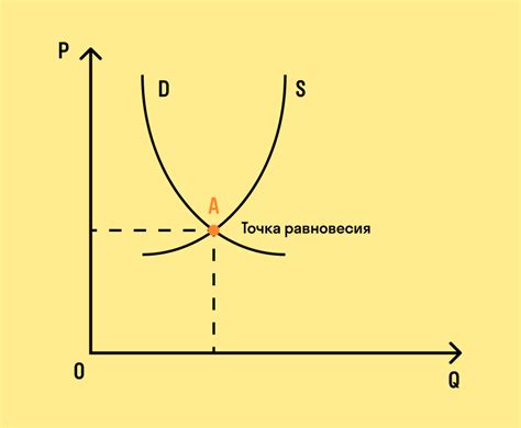 Динамика спроса и предложения на рынке продовольственных товаров: взаимосвязь и воздействие на состояние рынка