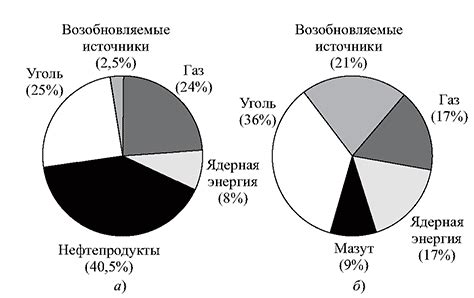 Динамика топливопотребления