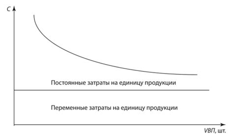 Зависимость от видов продукции