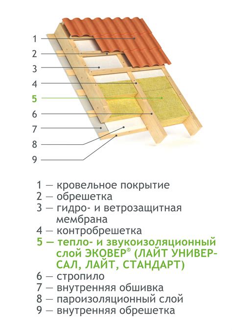 Звукоизоляция и теплопроводность