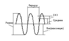 Значение амплитуды для измерения колебаний