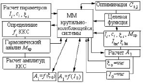 Значение динамического демпфера