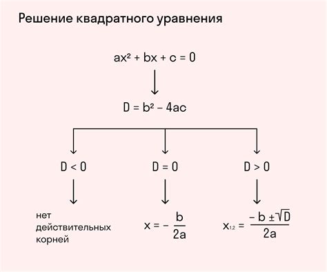 Значение дискриминанта в решении уравнений