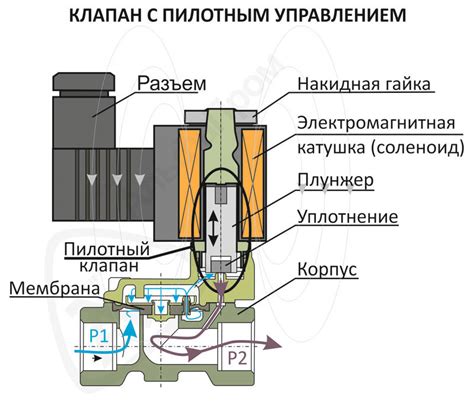 Значение и принцип работы устройства обхода на стержневом центральном регулирующем механизме системы комфортного покрытия пола