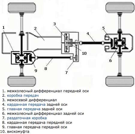 Значение полного привода