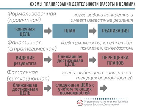 Значимость организации и планирования перемещения