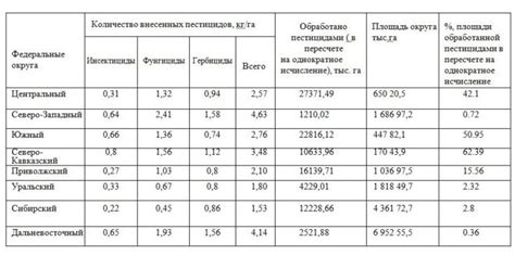 Избегание химических удобрений и пестицидов