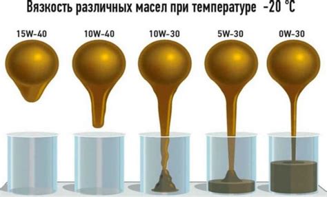 Изменение вязкости масла в процессе нагрева