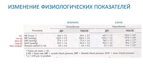 Изменение физиологических показателей