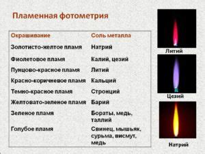 Изменение цвета пламени при внесении соли