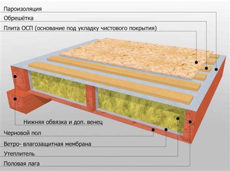 Изоляция пола с помощью утеплителя