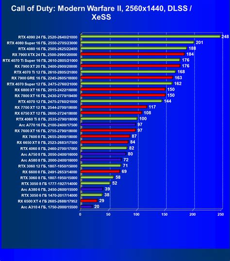 Изучение отзывов и рейтингов видеокарт