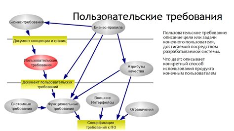 Изучение требований к продукту