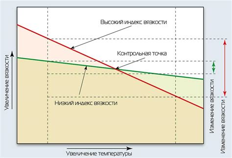 Индекс преломления и вязкость