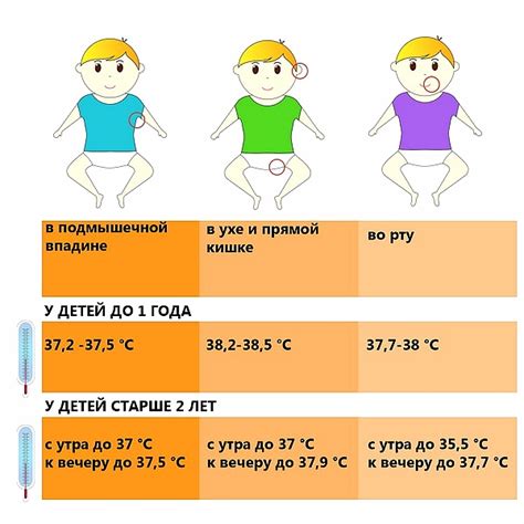 Исключение повышенной температуры