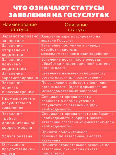 Исполнение госуслуги: основное понятие