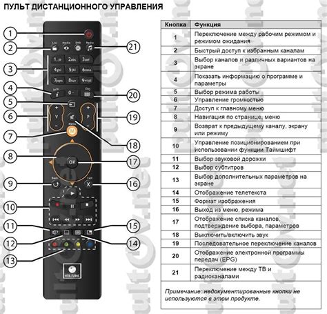 Использование кнопок на корпусе телевизора