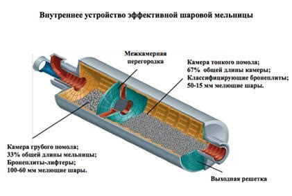 Использование особых сырьевых материалов