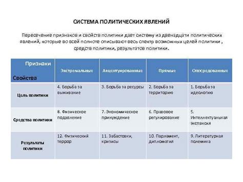 Исследование политических явлений