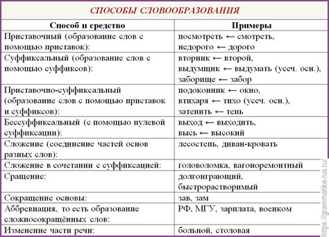 Исследование разнообразных эквивалентов к слову "кидать" в русском языке