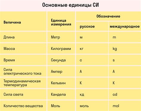 История измерений в физике