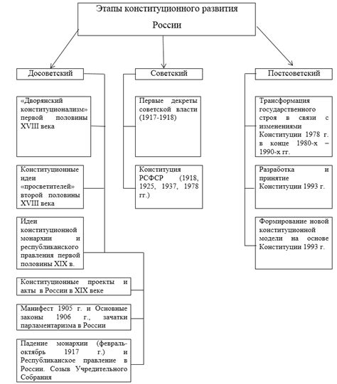 История развития конституционного права