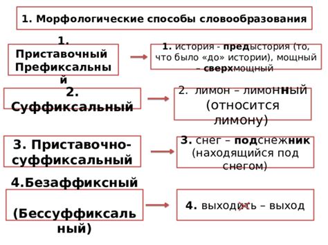 История словообразования