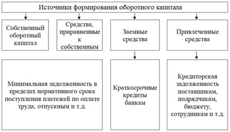 Источники формирования капитала