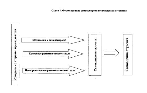 Итоги практики и самодисциплины