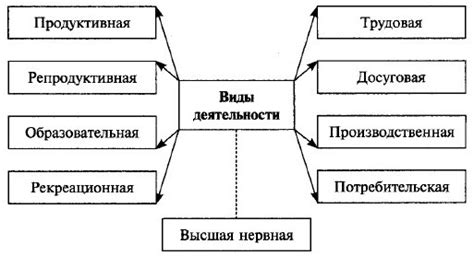 Какие формы вида деятельности можно изменить