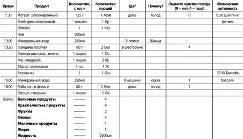 Как вести дневник питания для определения недостатка или избытка питательных веществ